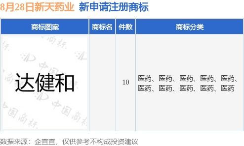 新天藥業加速品牌布局，新提交10件商標注冊申請